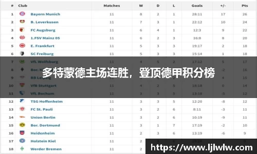 多特蒙德主场连胜，登顶德甲积分榜